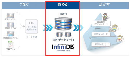 InfiniDBの位置付け